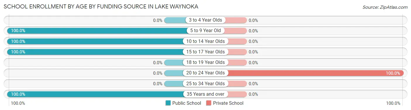School Enrollment by Age by Funding Source in Lake Waynoka