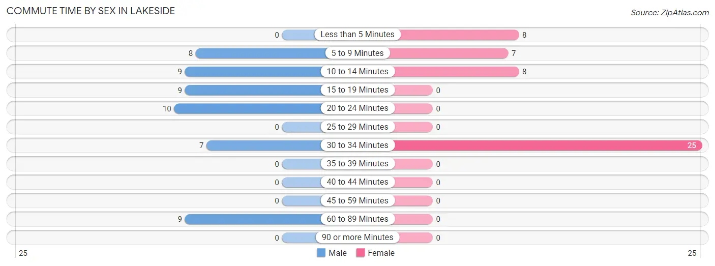 Commute Time by Sex in Lakeside