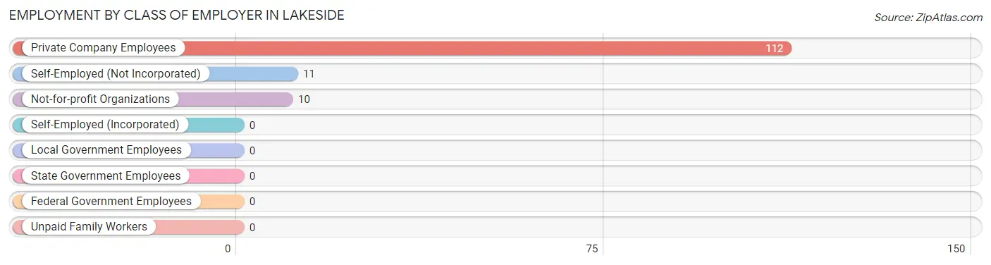 Employment by Class of Employer in Lakeside