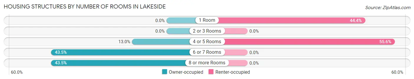 Housing Structures by Number of Rooms in Lakeside