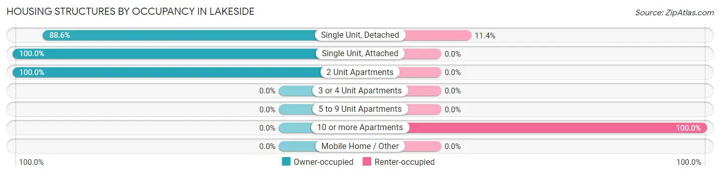Housing Structures by Occupancy in Lakeside