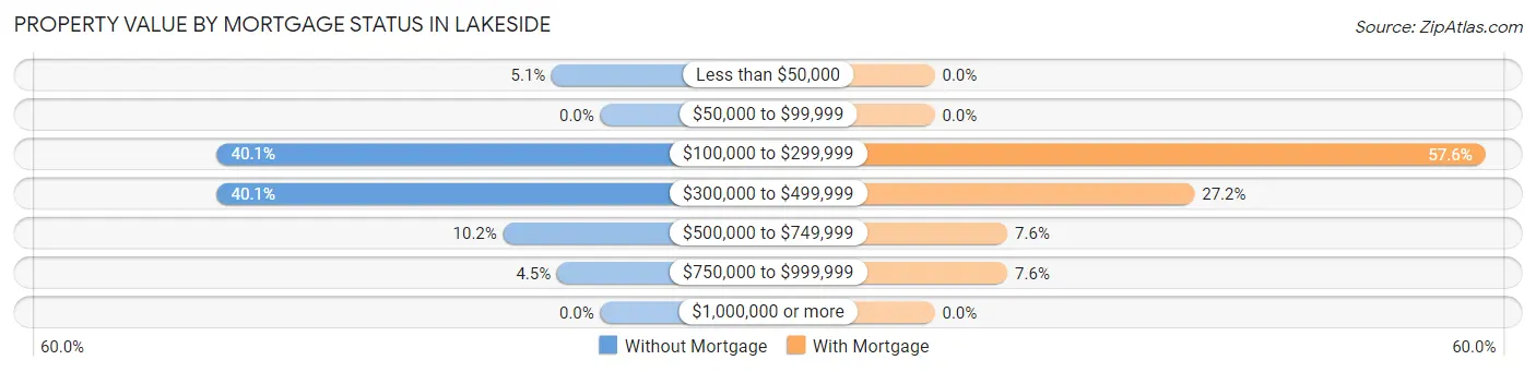 Property Value by Mortgage Status in Lakeside