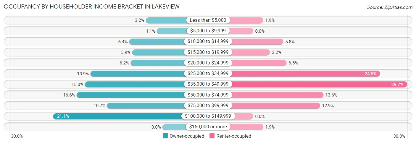 Occupancy by Householder Income Bracket in Lakeview