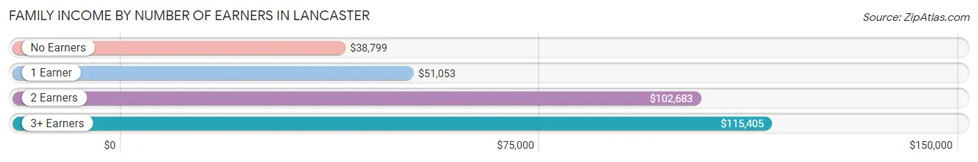 Family Income by Number of Earners in Lancaster