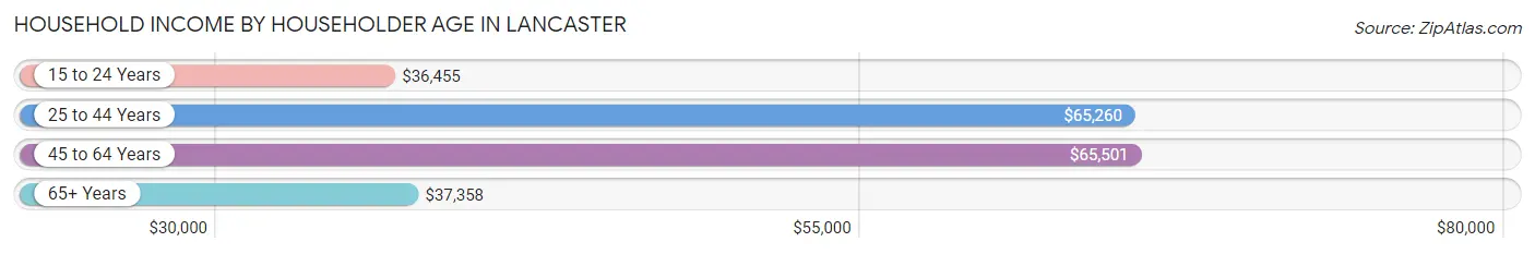 Household Income by Householder Age in Lancaster