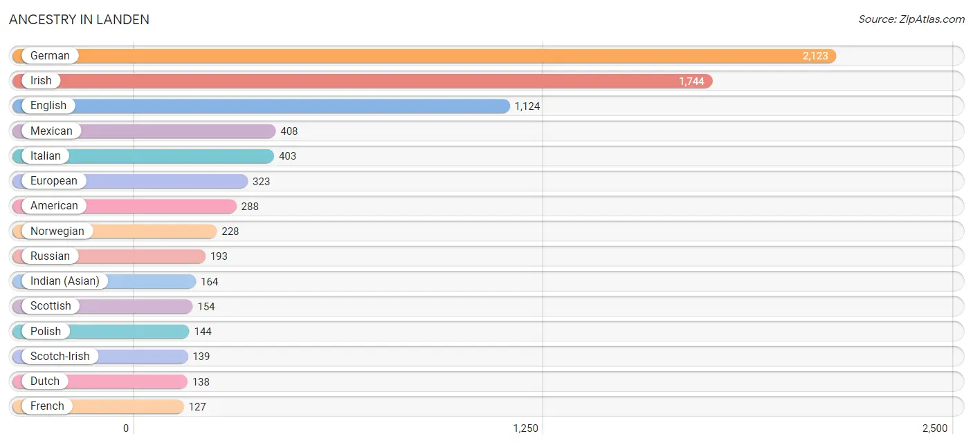 Ancestry in Landen