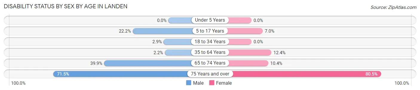 Disability Status by Sex by Age in Landen