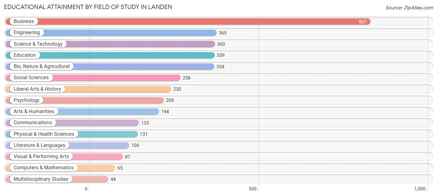 Educational Attainment by Field of Study in Landen