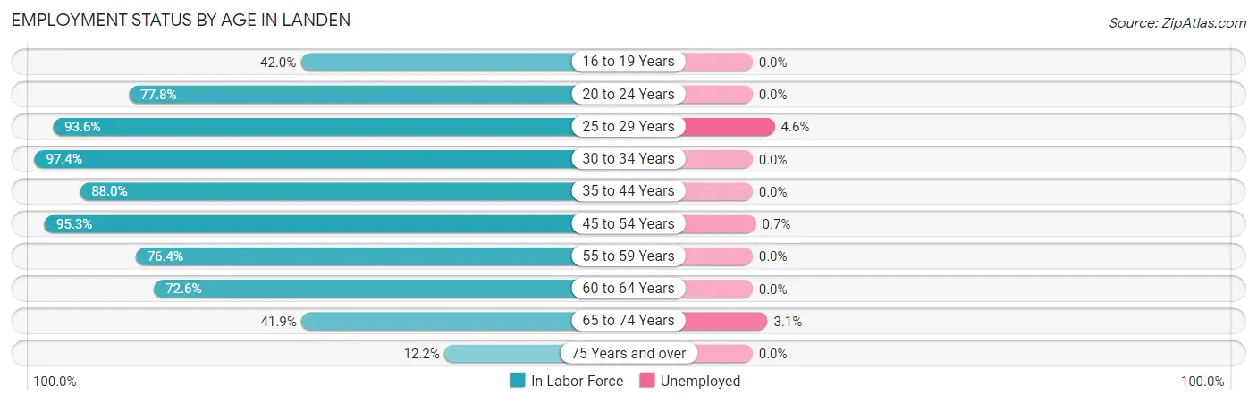 Employment Status by Age in Landen