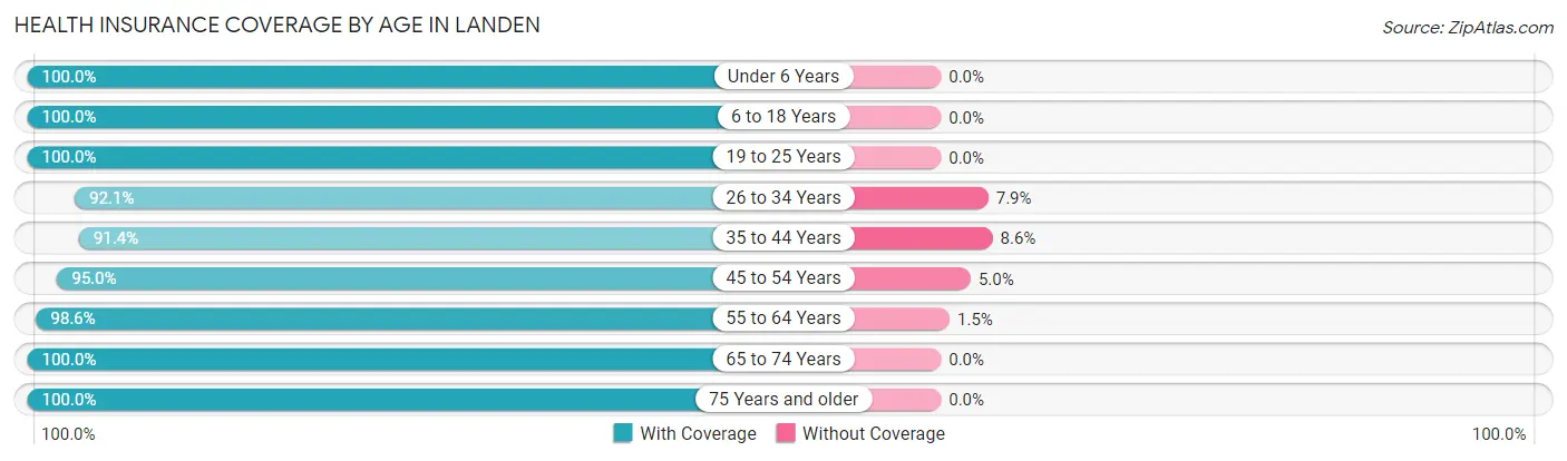 Health Insurance Coverage by Age in Landen