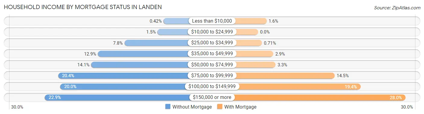 Household Income by Mortgage Status in Landen