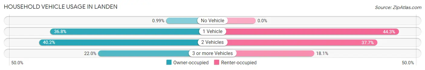 Household Vehicle Usage in Landen