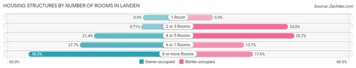 Housing Structures by Number of Rooms in Landen