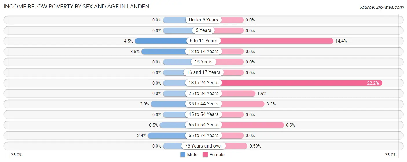 Income Below Poverty by Sex and Age in Landen
