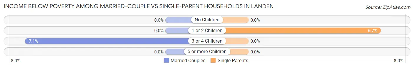 Income Below Poverty Among Married-Couple vs Single-Parent Households in Landen
