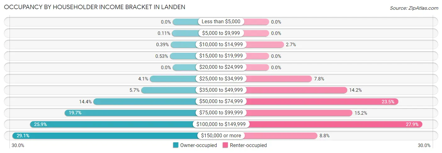 Occupancy by Householder Income Bracket in Landen