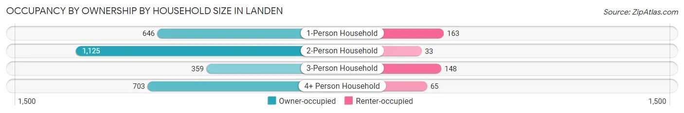 Occupancy by Ownership by Household Size in Landen