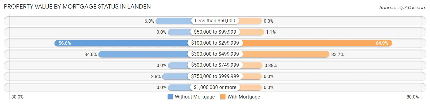 Property Value by Mortgage Status in Landen