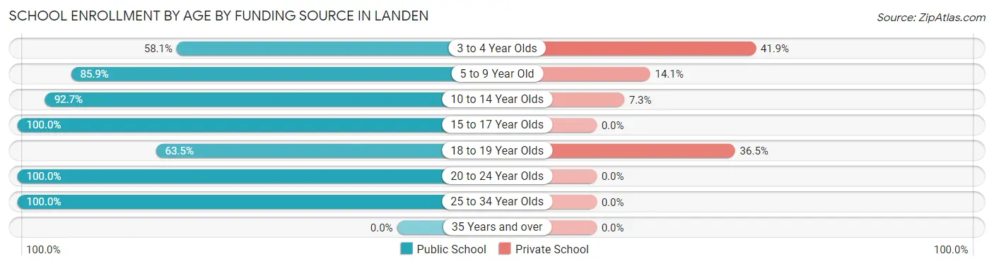 School Enrollment by Age by Funding Source in Landen