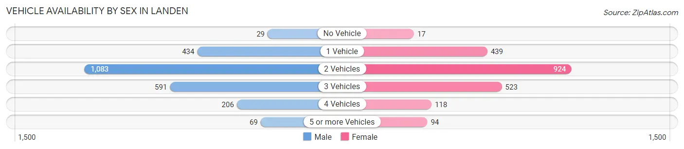 Vehicle Availability by Sex in Landen