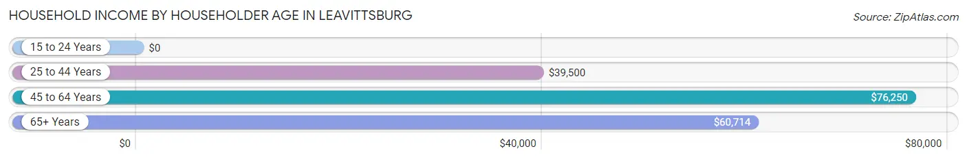 Household Income by Householder Age in Leavittsburg