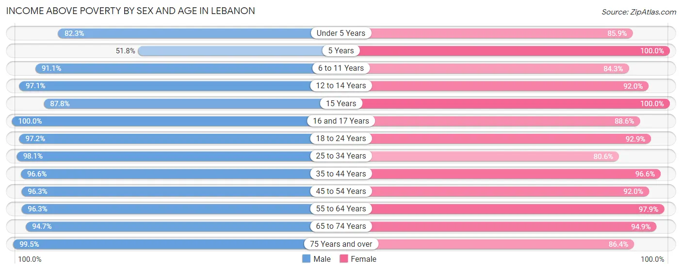 Income Above Poverty by Sex and Age in Lebanon