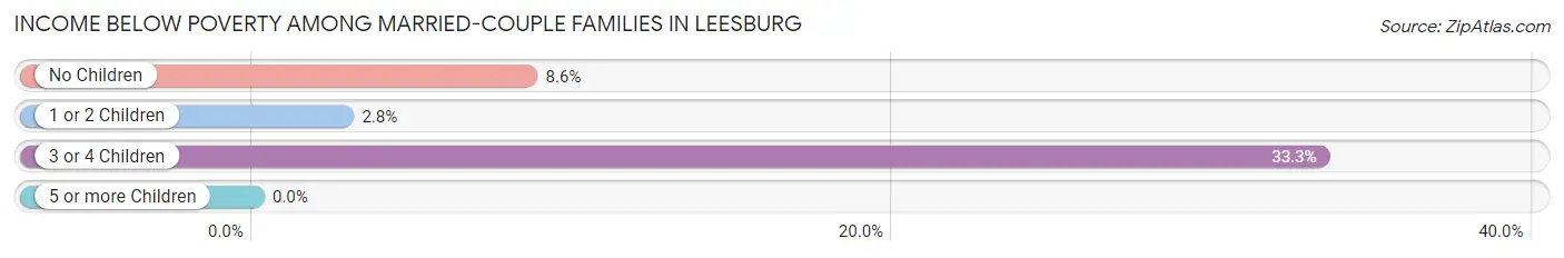 Income Below Poverty Among Married-Couple Families in Leesburg