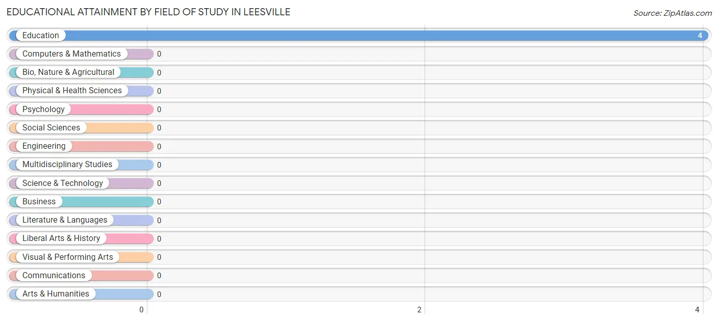 Educational Attainment by Field of Study in Leesville