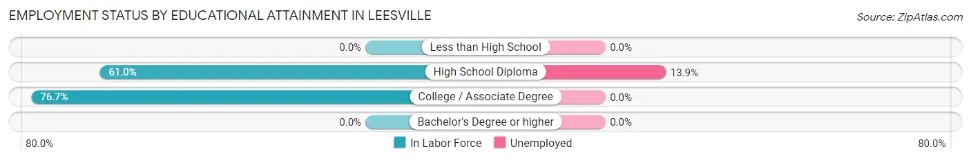 Employment Status by Educational Attainment in Leesville