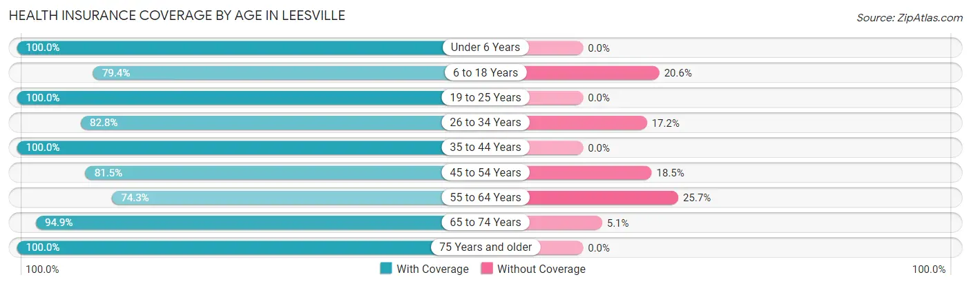 Health Insurance Coverage by Age in Leesville