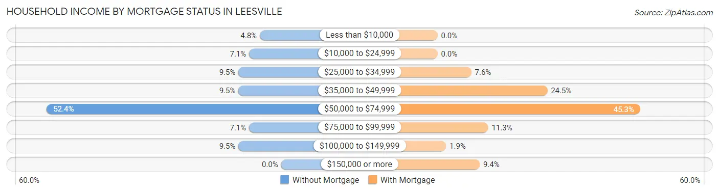 Household Income by Mortgage Status in Leesville