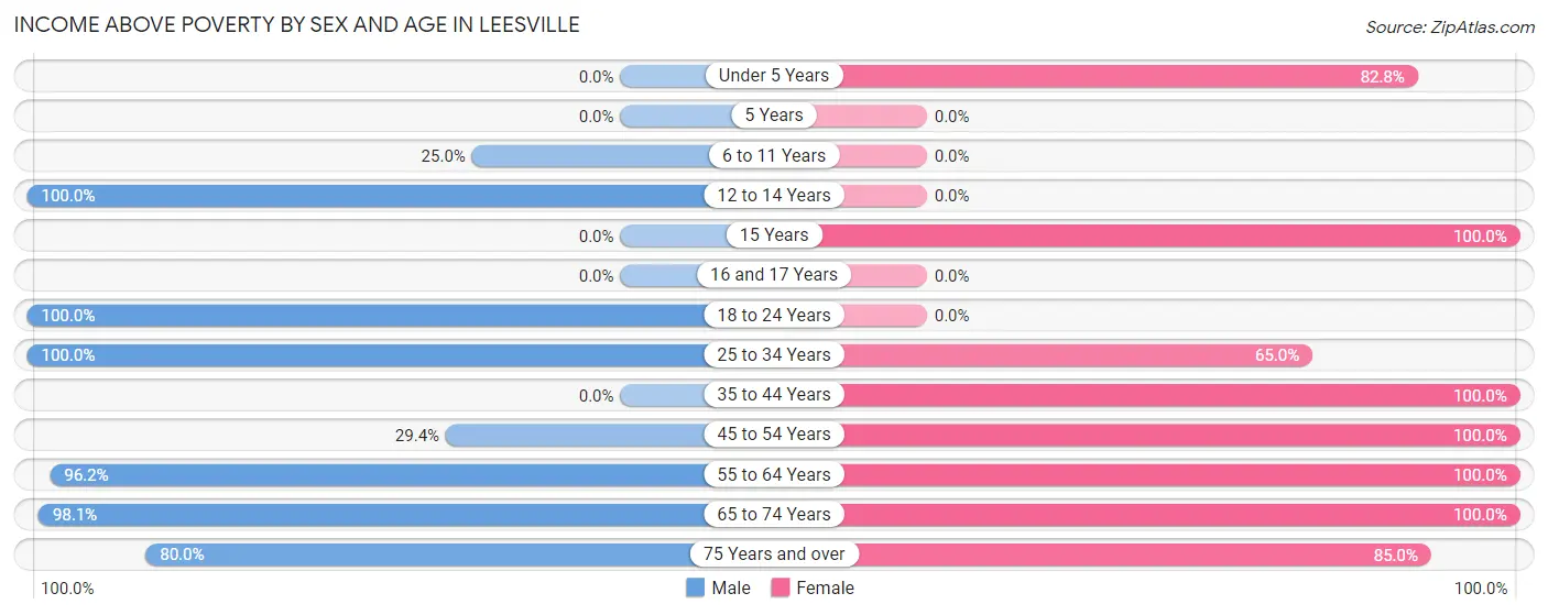 Income Above Poverty by Sex and Age in Leesville