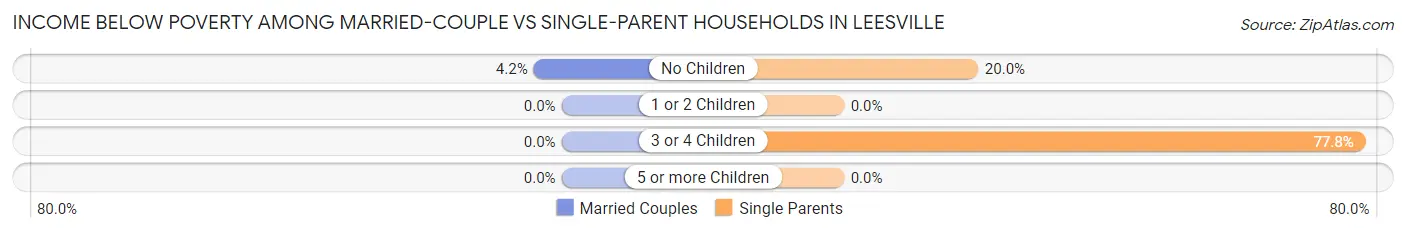 Income Below Poverty Among Married-Couple vs Single-Parent Households in Leesville