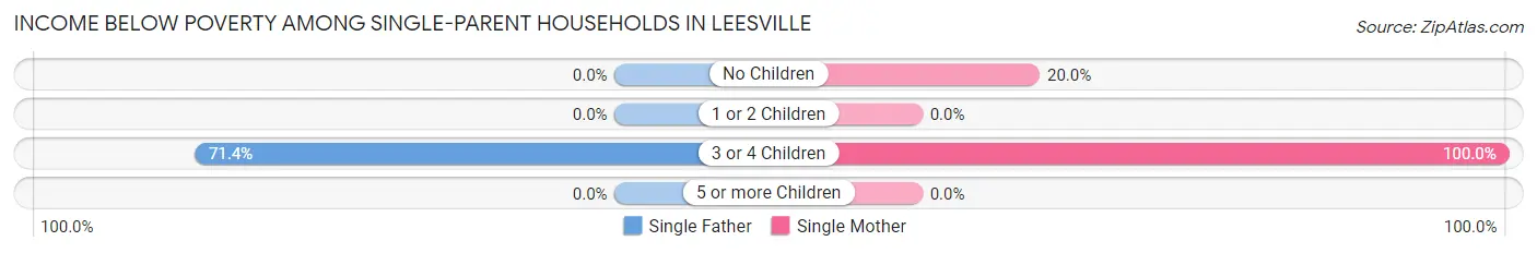 Income Below Poverty Among Single-Parent Households in Leesville