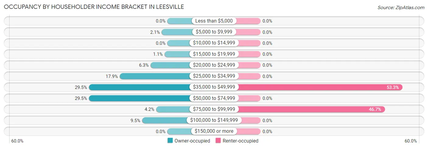 Occupancy by Householder Income Bracket in Leesville