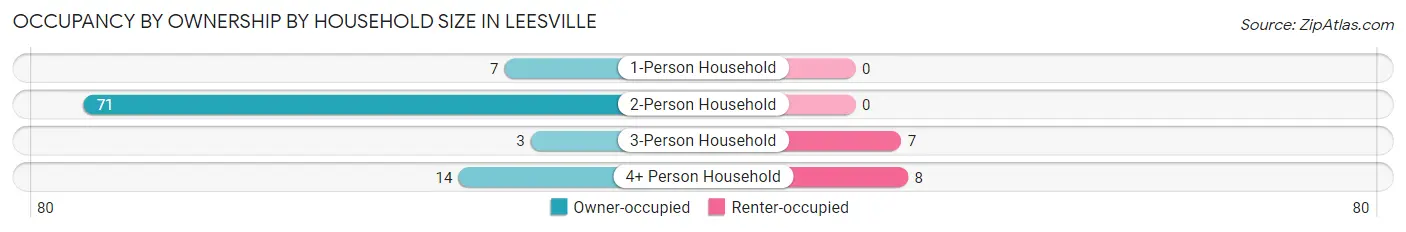 Occupancy by Ownership by Household Size in Leesville