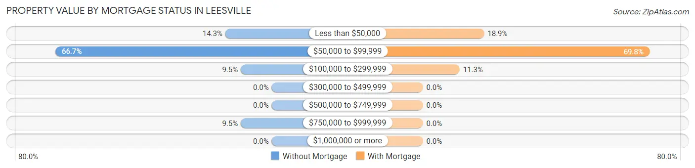 Property Value by Mortgage Status in Leesville