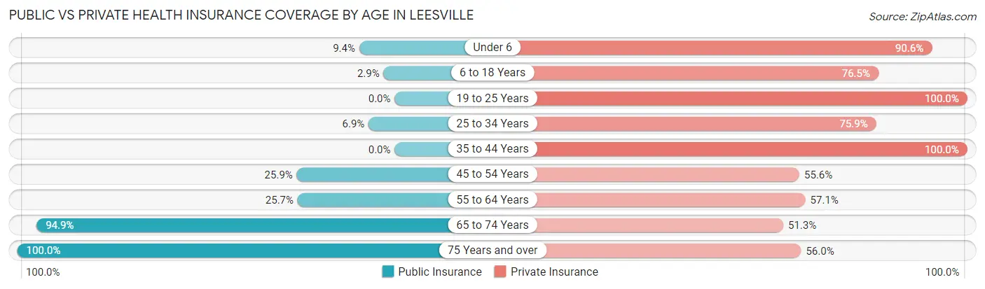 Public vs Private Health Insurance Coverage by Age in Leesville