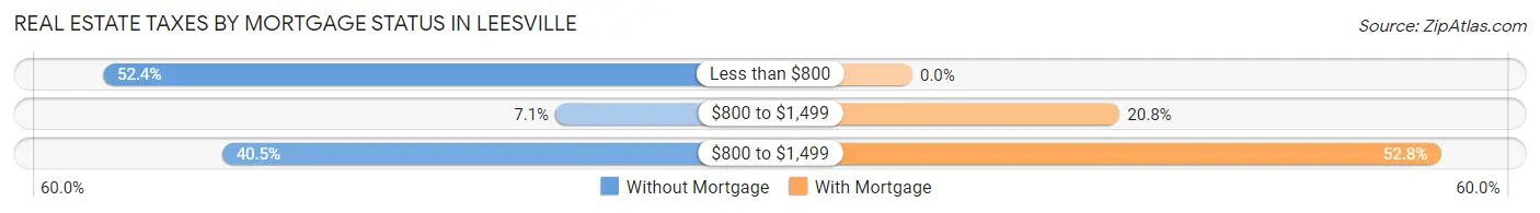 Real Estate Taxes by Mortgage Status in Leesville