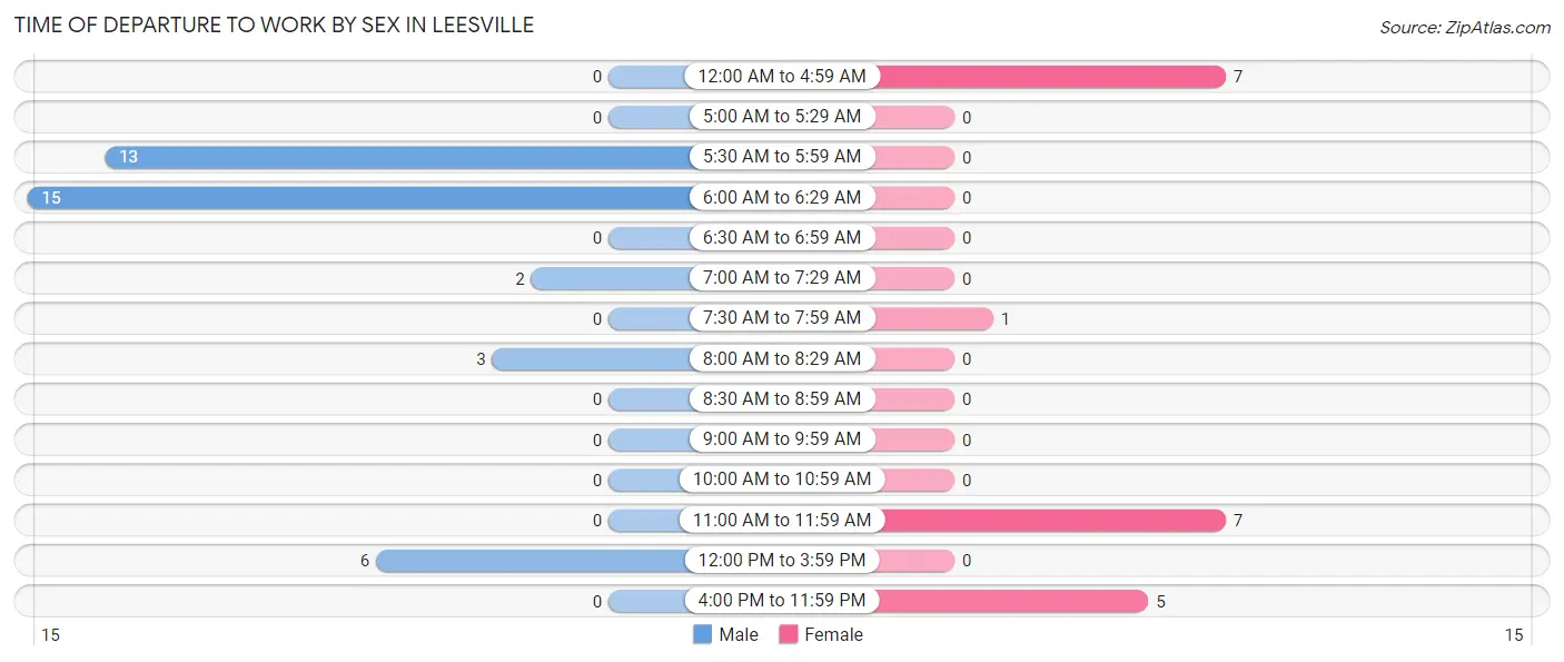 Time of Departure to Work by Sex in Leesville