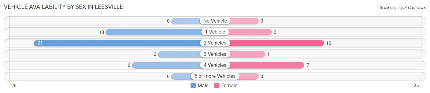 Vehicle Availability by Sex in Leesville