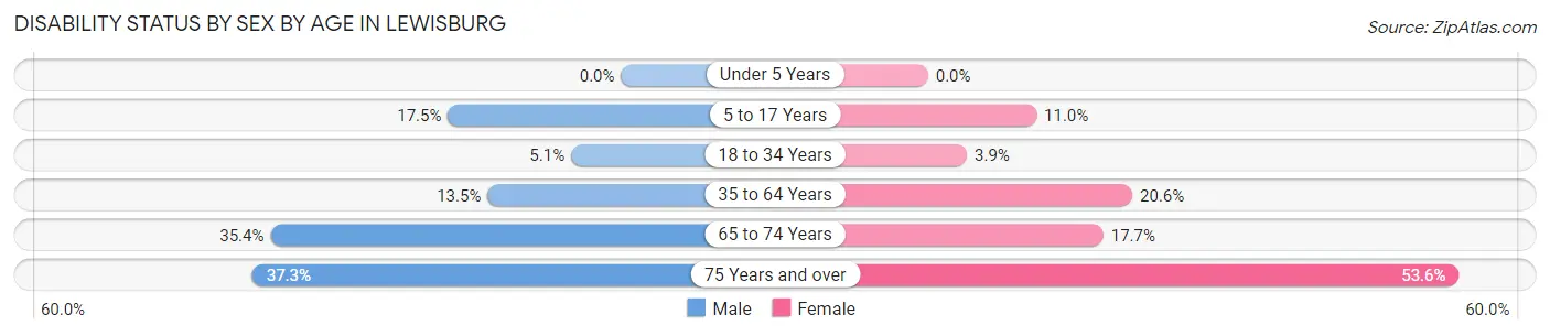 Disability Status by Sex by Age in Lewisburg