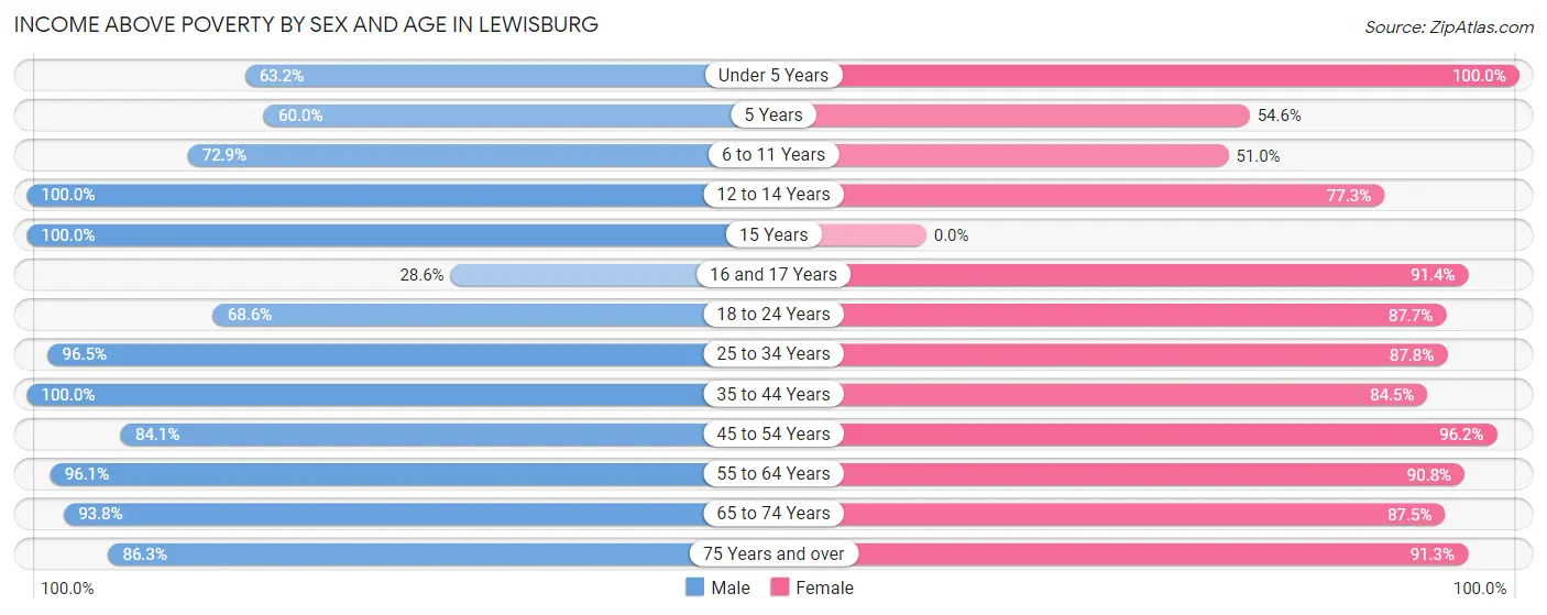 Income Above Poverty by Sex and Age in Lewisburg