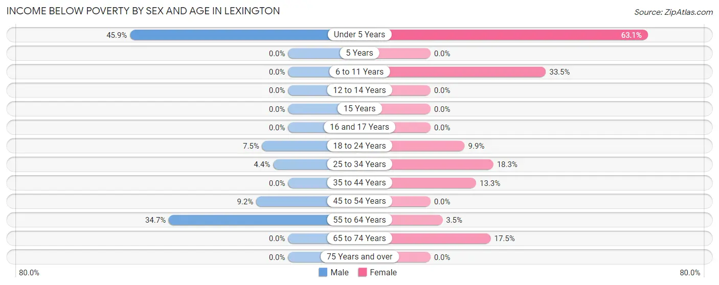 Income Below Poverty by Sex and Age in Lexington