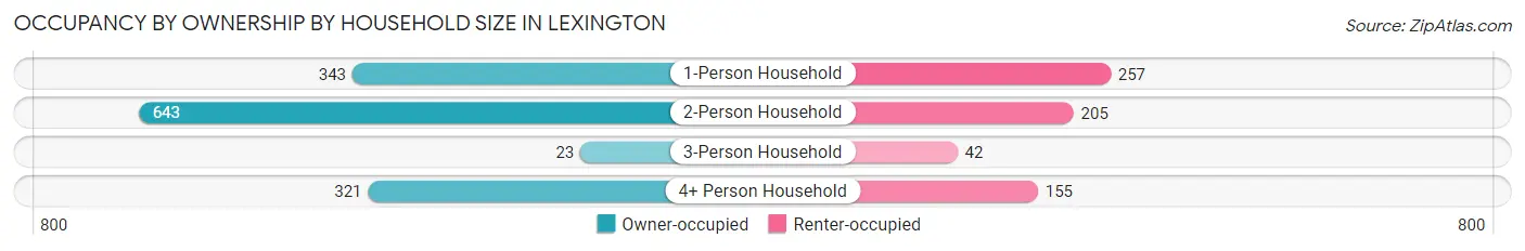Occupancy by Ownership by Household Size in Lexington