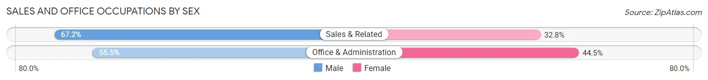 Sales and Office Occupations by Sex in Lexington