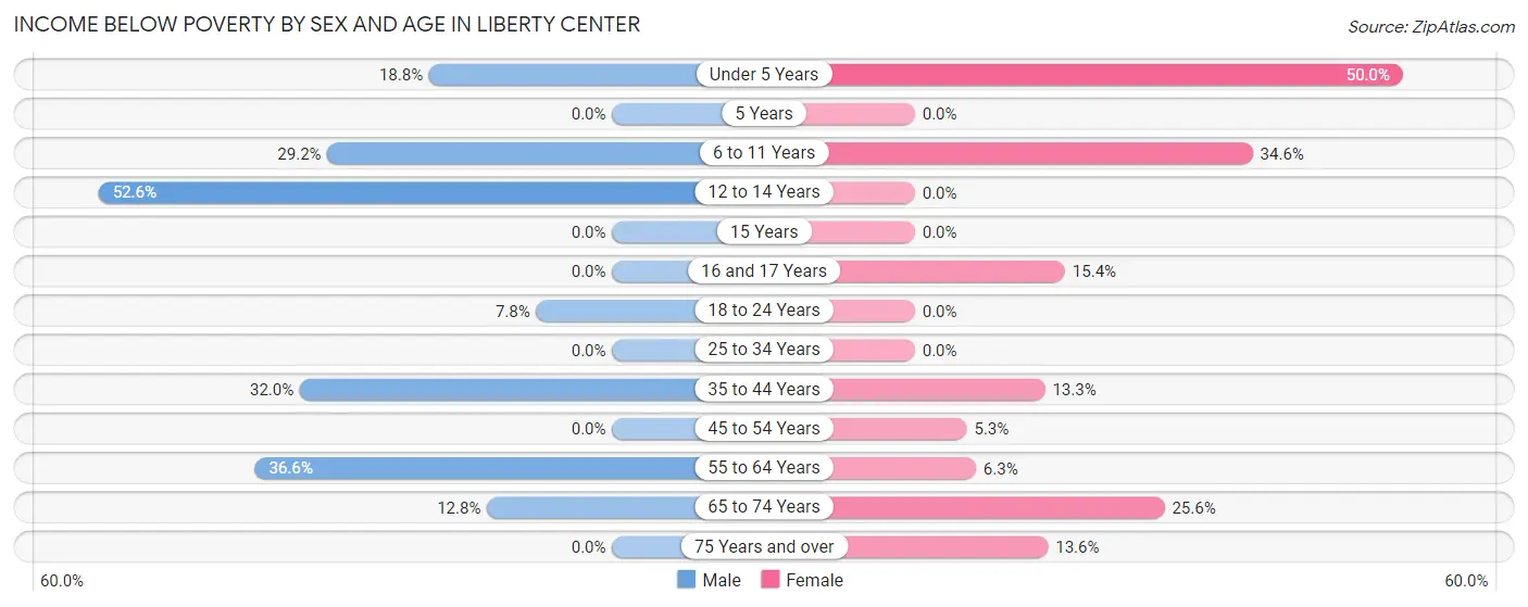 Income Below Poverty by Sex and Age in Liberty Center