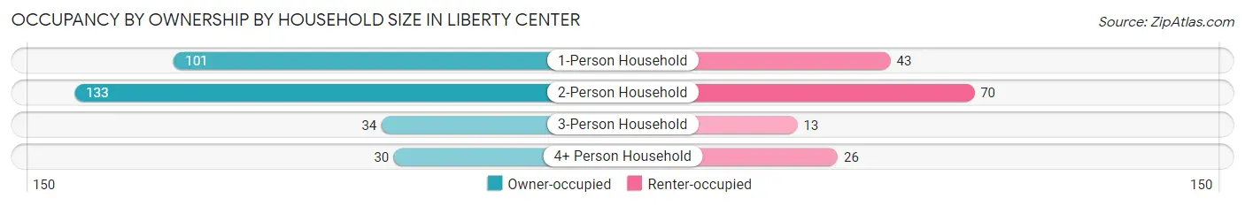 Occupancy by Ownership by Household Size in Liberty Center