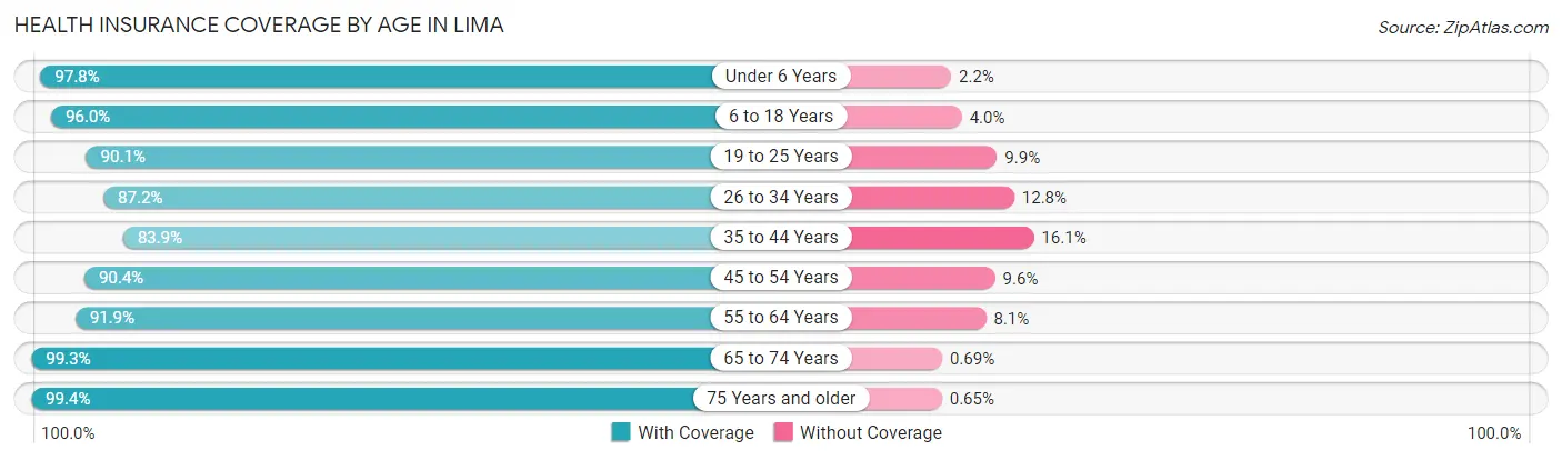 Health Insurance Coverage by Age in Lima