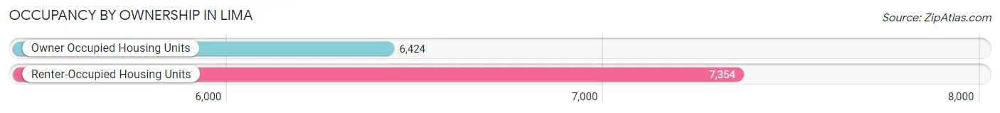 Occupancy by Ownership in Lima